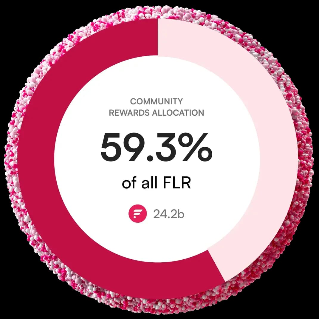 Community Rewards Allocation 59.3% of all 24.2 billion FLR