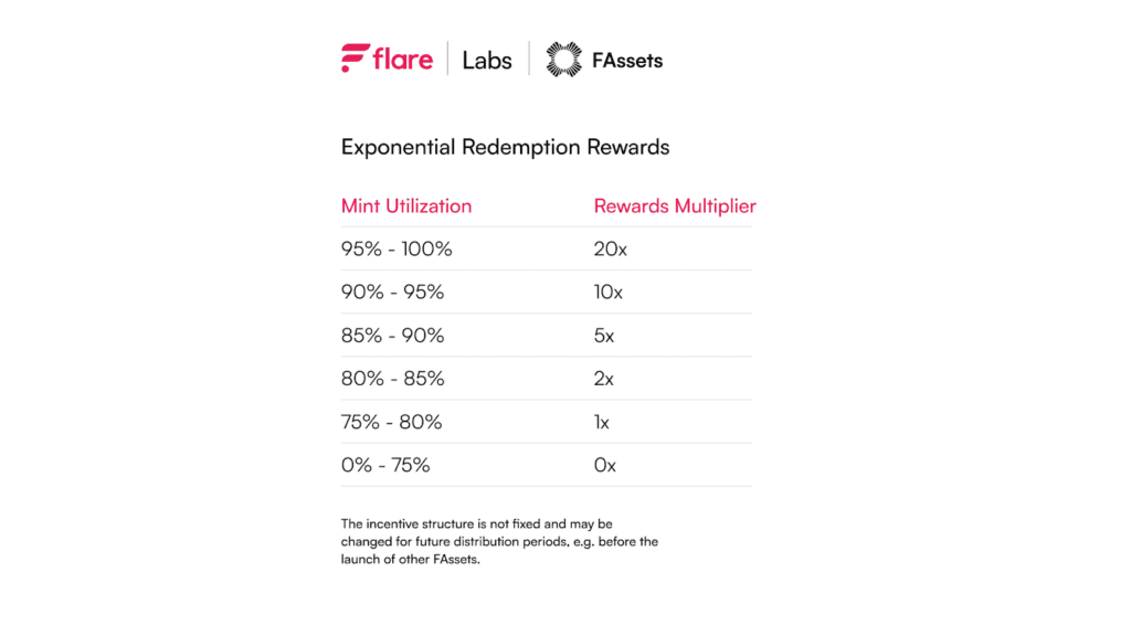 Exponential Redemption Rewards FAssets Songbird